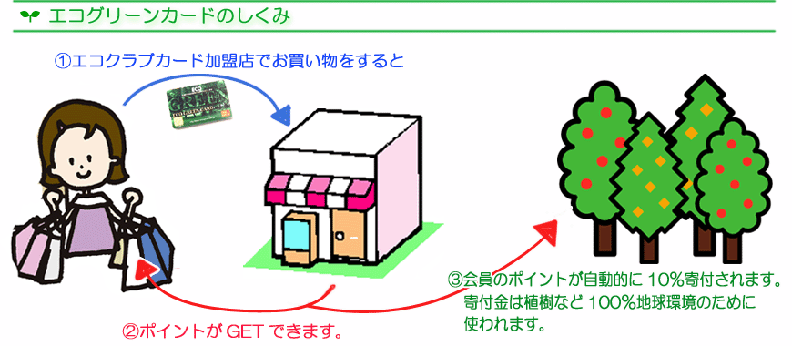 ポイントカード　エコグリーンカード