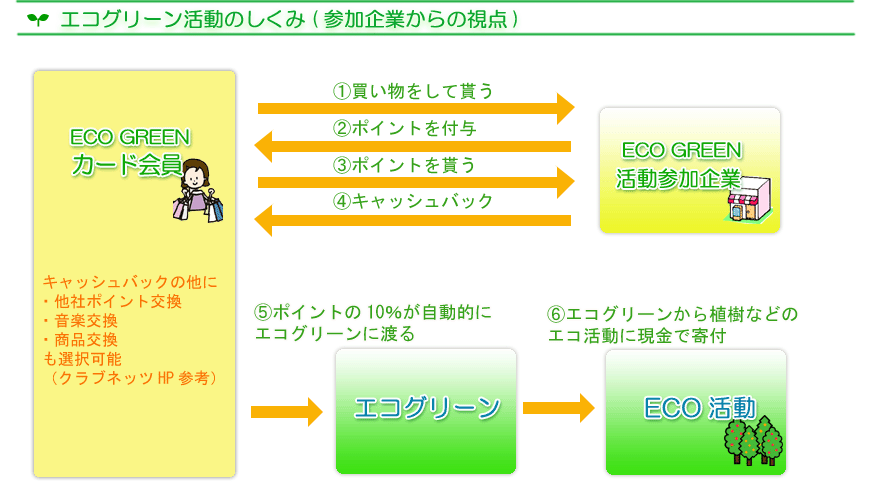 エコグリーンカード　ポイントカード